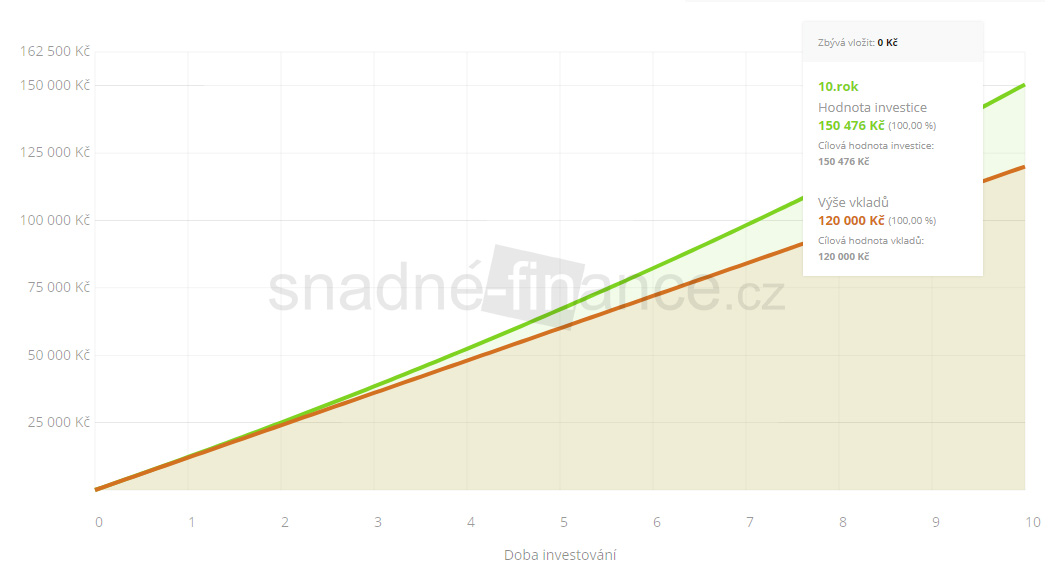 Pravidelna investice 10 let po 1000 Kc mesicne.