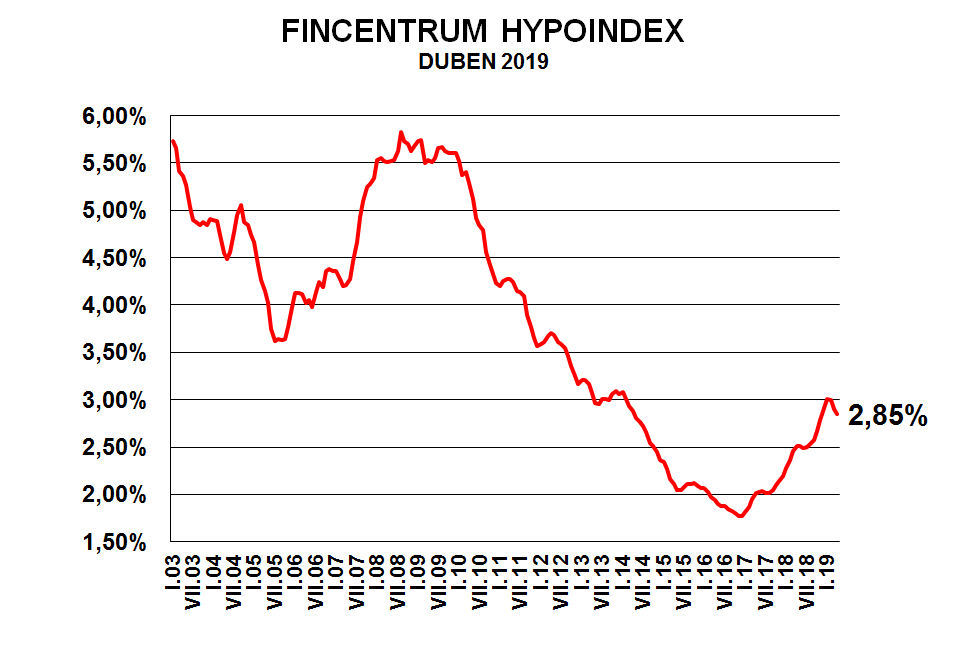Fincentrum Hypoindex duben 2019