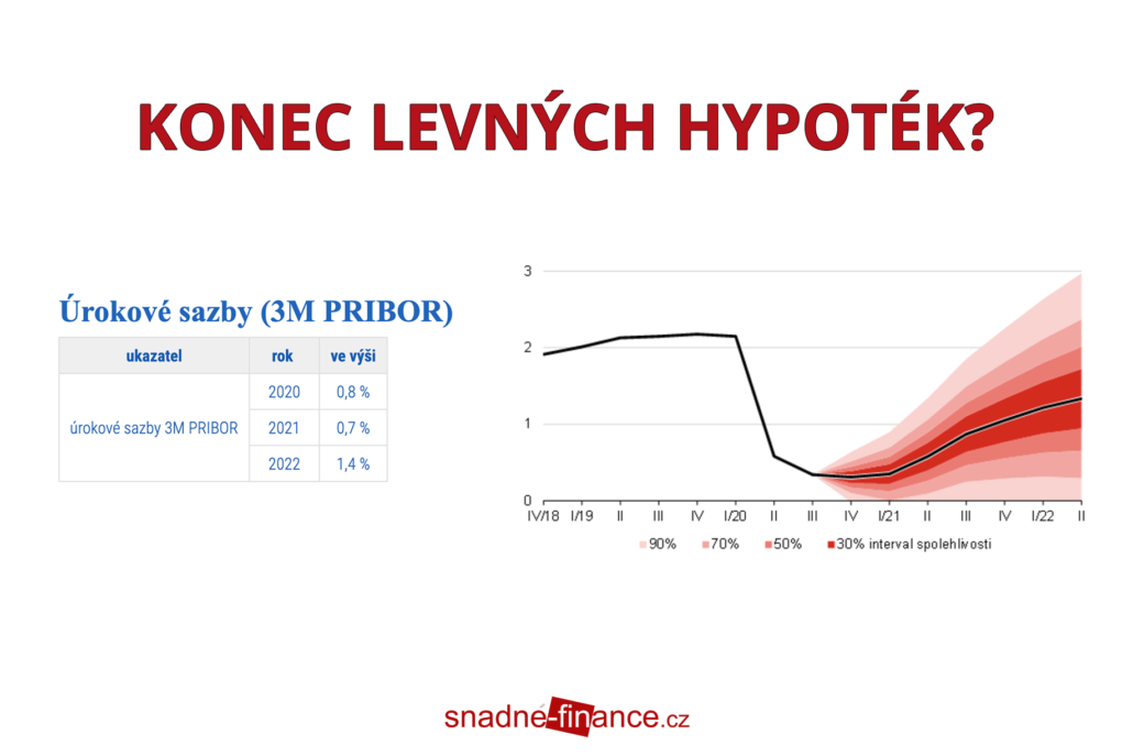 Prognóza ČNB úroková sazba PRIBOR