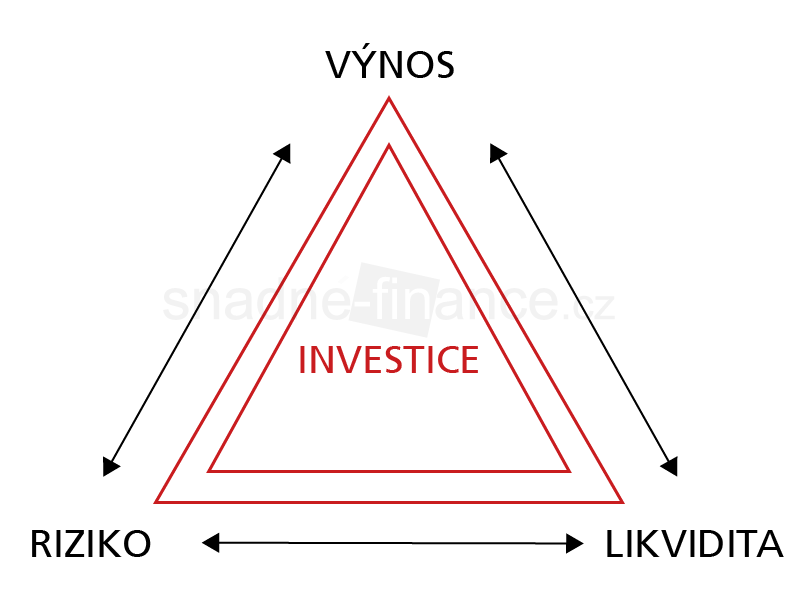 investiční trojúhelník